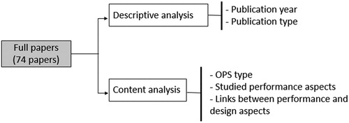 Figure 3. Literature analysis process.