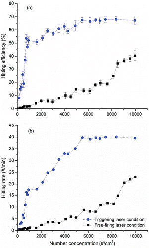 Figure 6. Comparison of (a) hitting efficiency and (b) hitting rate of 350 nm CaCl2 particles between the trigger laser and free-firing laser conditions with varying number concentrations.