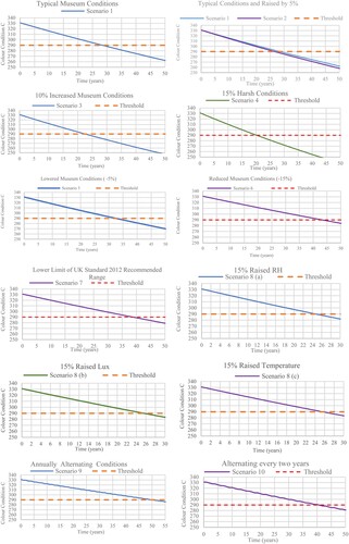 Fig. 8 Predicted colour fade gradient of Scenarios 1–10 for Sample 2.