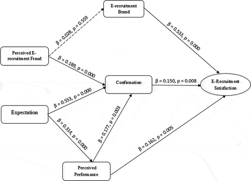 Figure 3. Path coefficients of the proposed research conceptual model.