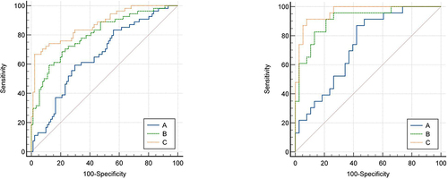 Figure 5 Delong test method was used to compare the area under the curve of ROC between different prediction models of training set (left) and test set (right) and compare its effectiveness in predicting the CCHD prognosis. The area under the curve of the combined model was the largest.