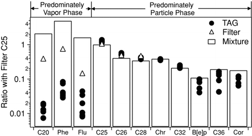 FIG. 2 Comparison of TAG relative recoveries with composition of model nonpolar mixture containing C20, C25, C26, C28, C32, C36 n-alkanes, phenanthrene (Phe), fluoranthene (Flu), chrysene (Chr), benzo(e)pyrene (B[e]p), and coronene (Cor). Samples were collected from smog chamber as aerosols and diluted upstream of collection cell. Calibrations were performed with liquid calibration standards injected into TAG collection cell. Analyte masses are normalized by pentacosane (C25) mass. C32, C36, chrysene, benzo(e)pyrene and coronene were below SE-GC/MS detection limits in these samples.