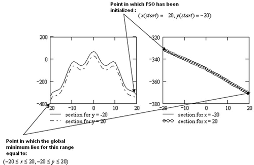 Figure 5. Cross-sections of (2) in planes at constants x and y.