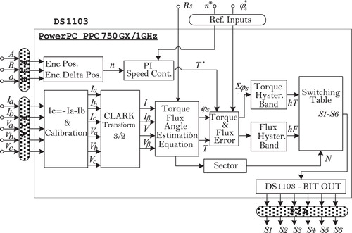 Figure 3. Block diagram for the control algorithm part performed within DS1103.