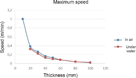Figure 9. Maximum laser-cutting speed achieved for various thicknesses of zirconia bricks.