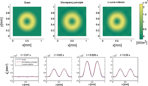 Figure 8. A comparison of the estimation results using discrepancy principle and L-curve criterion as stopping rules.