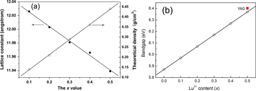 Figure 4. Lattice constant and theoretical density (a) and bandgap (b) of the (Gd1−xLux)AG solid solution, as a function of the Lu content. Part (a) reproduced with permission from [Citation17], copyright 2012 by the American Ceramic Society.