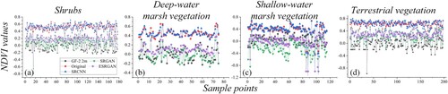 Figure 16. The NDVI values of four wetland vegetation based on the reconstructed and training images.