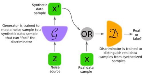 Figure 4 GAN general architecture consists of Generator (G) which output a synthetic sample given a noise variable input and a Discriminator (D) which estimate the probability of a given sample coming from real dataset. Both components are built based on neural network.