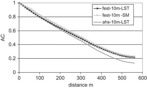 Fig. 5 Agricultural district-scale spatial autocorrelation functions (AC) for RET (°C) and LST (°C) from AHS and SM (-) from FEST-EWB for 13 July 2005 at 13:45.