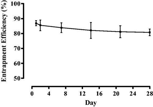 Figure 10. Liposome encapsulation efficiency for naringenin. Liposome encapsulation efficiency for naringenin in liposomes formulated with 2 % w/w Tween 20 liposomes over 28 d. Liposomes were prepared adapting the dry film method adding the surfactant and drug during the lipid mixing stage. The preparation was then washed via centrifugation. The quantity of naringenin in supernatant over 28 d was then analyzed by HPLC coupled with UV detection to assess liposome stability. Data represent mean ± SD. n = 6 independent batches.