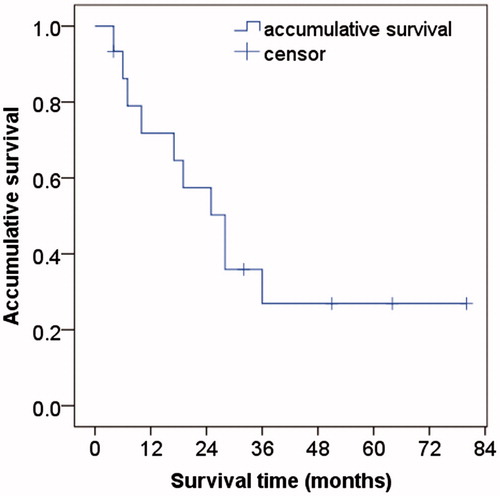 Figure 3. Kaplan–Meier curve showing an overall 5-year survival after radiofrequency ablation in recurrent hepatocellular carcinoma after liver transplantation. The overall estimated 1, 3, 5 year survival rates were 71.8%, 35.9% and 26.9%, respectively.