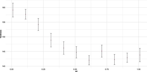 Figure 3. Larger k2-value leads to a reduction in tardiness compared to the smaller values at a utilisation of 85%, for the product mix with low s/p ratio of 0.1 with a product mix of [70/30/0].