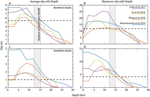 Figure 7. A and B show the average and maximum slip values for the different co-seismic slip models (Figure 1) for the northern ruptures (Needles-Kekerengu-Jordan Thrust-Upper Kowhai). For the slip models shown, slip averages are calculated by taking the mean slip across all of the fault segments at depth intervals of 2 km. C and D show the average and maximum slip values but for the southern ruptures (south of the Hope Fault, Figure 1). The grey box in each panel shows the seismogenic depth limit in the NSHM (Stirling et al. Citation2012). The dashed black lines show the maximum and average slip estimates from the ground observations (Kearse et al. Citation2018; Litchfield et al. Citation2018).