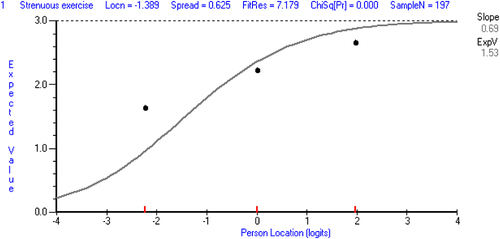 Figure 3 Item characteristic curve – MRC-Ex 1 “Not troubled by breathlessness except on strenuous exercise”.