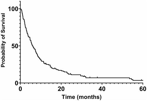 Figure 1. Kaplan–Meier survival Plot for all patients.