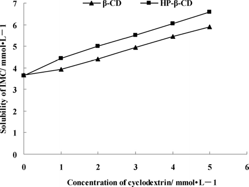 FIG. 1 Phase solubility diagrams for indomethacin with increasing concentrations of β -CD and HP-β -CD.