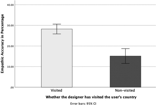 Figure 7. Comparison of designers’ empathic accuracy under different visiting experiences.