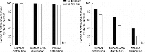 FIG. 5. The percentage of the number, surface area, and volume particle size distributions captured by the SMPS (ground testing) for (a) low-temperature (511°C) unaged Kapton smoke, and (b) high-temperature (370°C) unaged silicone smoke. Black bars represent an SMPS upper limit of 1000 nm (as measured) and white bars represent a more conservative upper limit of 700 nm.