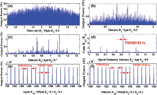 Figure 6. Results of temporal and spatial soliton generation: (a): chaotic signals from R1; (b): chaotic signals from R2; (c): filtering signals; (d): trapped temporal soliton with FWHM of 83 fs; (e): spatial soliton with FSR = 576 pm and FWHM = 19 pm; (f): temporal soliton with FSR = 502 ps and FWHM = 16.53 ps.