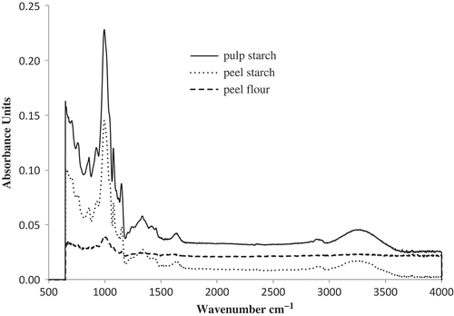 FIGURE 2 FT-IR spectra of culled plantain pulp starch, peel starch, and peel flour.