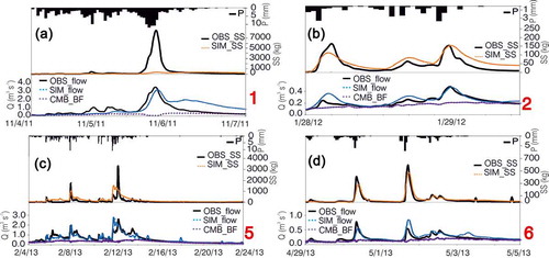 Figure 3. Graphical results for the hourly streamflow (bottom) and suspended sediment load (top) for events 1, 2, 5, and 6