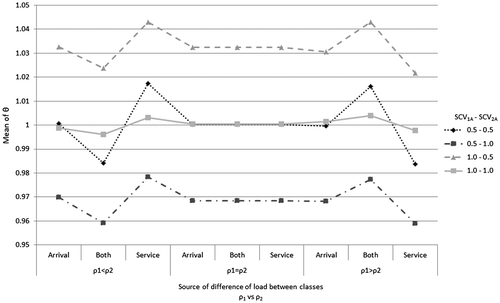 Figure 3. Mean values of θ for different SCV values of inter-arrival times and various sources of differences in load between classes.