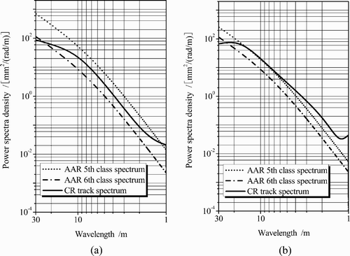 Figure 12. Comparison of the Chinese track spectrum with AAR track spectra: (a) rail vertical profile irregularities; (b) rail alignment irregularities.