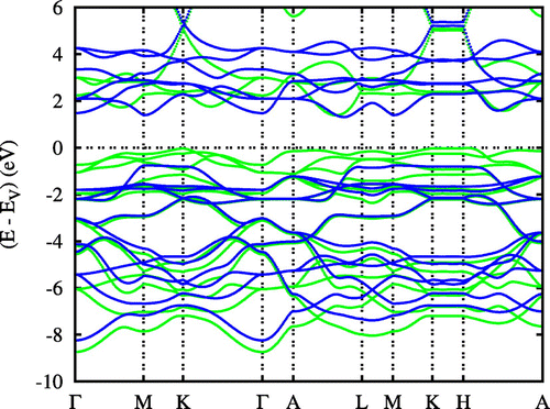 Figure 13. Electronic bands of rhombohedral ferromagnetic CuCrO2. Green (blue) curves correspond to the majority (minority) spin bands. Reprinted from [Citation112]. Copyright (2009) with permission from Elsevier.