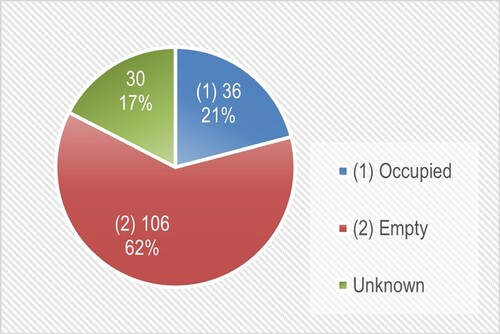 Figure 19. Project classification based on occupation conditions while VE is built.