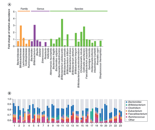 Figure 2. Changes in relative abundance of bacteria in response to Vitamin C adminstration.(A) Fold change of relative abundance for all bacteria analyzed, calculated as median of fold changes for individual subjects. (B) Relative abundance of genera of bacteria for each subject (left) before and (right) after vitamin C administration.