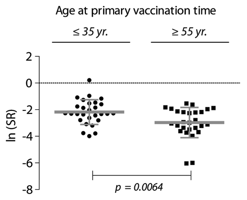 Figure 2. Proliferative recall response to HBsAg (10 µg/ml) tested by in vitro stimulation of PBMCs from HBV-vaccinated individuals. The donors were ≤ 35 y (n = 28), or ≥ 55 y (n = 27) when they received the primary immunization course. The stimulation ratio (SR) expresses the ln-transformed ratio of the antigen-specific response normalized to the polyclonal stimulation of T cell proliferation with antibodies to CD28 and CD3 according to Equation 1 (defined in the Materials and Methods). To compensate for right skewing of the data, the cpm values are shown as ln median ± SD.