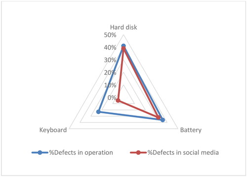 Figure 17. Sample of common failures in operation vs social media.