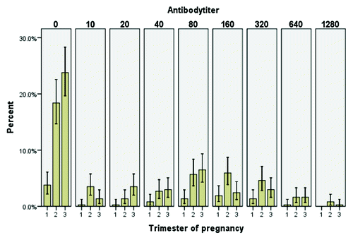 Figure 2. Reversed ratio of antibody titer against 2009 H1N1 influenza virus measured by Hemagglutination assayin 383 pregnant women, Shiraz-southern Iran (Error bars: 95% Cl).