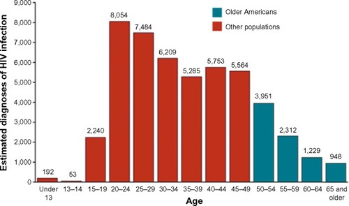 Figure 1 Estimated diagnoses of HIV infection, by age, 2011, United States.