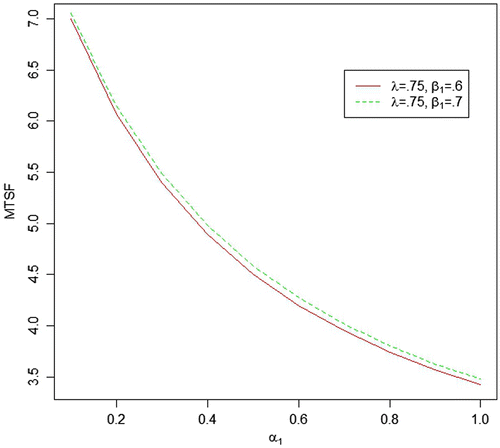 Figure 5. Behaviour of MTSF for different values of α1 with λ = 0.75 and β1 = 0.6, 0.7.