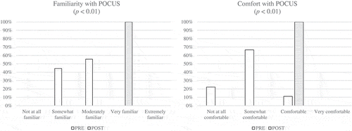 Figure 3. Participants’ ratings of (a) familiarity & (b) comfort before and after POCUS curriculum.