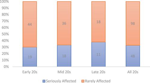 Figure 8. Participants’ preferences for media technology and physical posture.