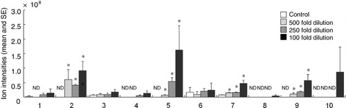 Figure 3. Headspace volatiles emitted by prohydrojasmon (PDJ)-treated intact lima bean plants. Data represent means + standard errors (n=3–4). (1) β-myrcene, (2) (Z)-3-hexenyl acetate, (3) limonene, (4) (Z)-β-ocimene, (5) (E)-β-ocimene, (6) linalool, (7) (E)-4,8-dimethyl-1,3,7-nonatriene (DMNT), (8) allo-ocimene, (9) β-caryophyllene, and (10) α-farnesene. Compounds with an asterisk above the bars differed significantly from the control in quantity (Dunnett's test, α = 0.05). ND: not detected.