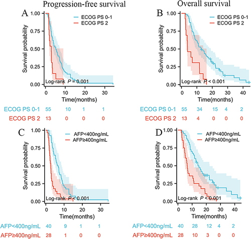 Figure 3 Kaplan–Meier analysis of OS and PFS of patients with ECOG PS and AFP in total population. (A) Kaplan–Meier curves for PFS stratified by ECOG PS (0–1 vs 2). (B) Kaplan–Meier curves for OS stratified by ECOG PS (0–1 vs 2). (C) Kaplan–Meier curves for PFS stratified by AFP (<400ng/mL vs ≥400ng/mL). (D) Kaplan–Meier curves for OS stratified by AFP (<400ng/mL vs ≥400ng/mL).