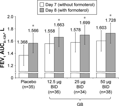 Figure 8 Study Part 2: Difference in FEV1 AUC0–12h between Day 7 and Day 8, following administration of formoterol.