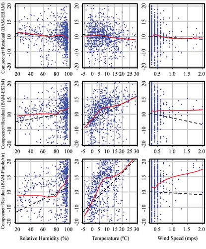 Figure 8. Partial residual (component plus residual) plots with locally weighted scatterplot smoothing (LOWESS) line for meteorological variables (RH, T, and WS) representing the most linear (EBAM top row), nonlinearity typical of many of the monitors (ES264 middle row), and most nonlinear (PA-II bottom row). Least squares line (dashed black line) and the locally weighted scatterplot smoothing (LOWESS) curves (red line).