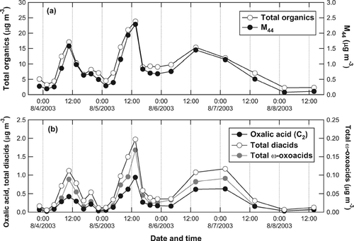 FIG. 1 Time series of (a) the mass concentrations of total organics and M 44 observed by the AMS and (b) those of oxalic acid (C2: solid), total dicarboxylic acids (total diacids (C2-C12): open), and total ω-oxocarboxylic acids (total ω-oxoacids (C2-C9): shaded) measured by filter sampling followed by laboratory analysis.