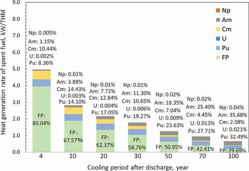 Figure 2. Contribution of minor actinides in UO2 spent fuel (70GWd/THM) on heat generation rate.