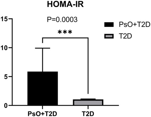 Figure 1 Comparison of IR represented by HOMA-IR in the PsO group and controls.