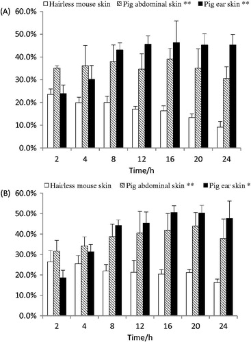 Figure 1. Percentage of skin retention of MTZ in various skin layers at time intervals. (A) Skin retention of MTZ in F1. (B) Skin retention of MTZ in F3. Both skin models from pig were compared with hairless mouse skin. **p < 0.01, *p < 0.05.