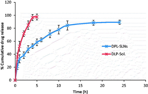 Figure 8. In vitro release profile of DPL-SLNs and DPL-Sol.