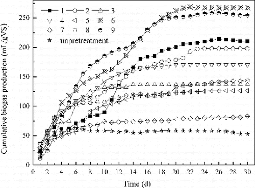 Figure 3. Accumulated biogas production for 30 days at different pretreatment conditions and at conditions without pretreatment.