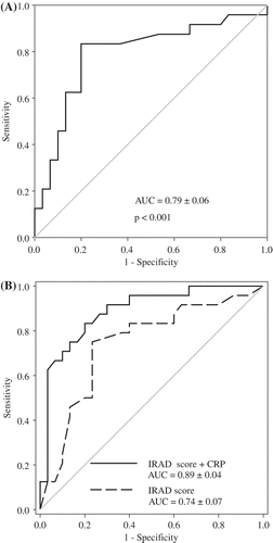 Figure 1. Receiver-operating characteristic curves (ROC) for ability of: (A) C-reactive protein (CRP); (B) International Registry of Acute Aortic Dissection (IRAD) score alone and in combination with CRP to predict in-hospital mortality in type A acute aortic dissection. AUC, area under the ROC curve.