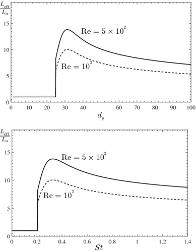 Figure 2. The ratio Leff/La versus particle size (top panel) and Stokes number (bottom panel) for the particle clustering in isothermal turbulence with different Reynolds numbers: Re = 5  ×  102 (solid curve) and 103 (dashed curve).